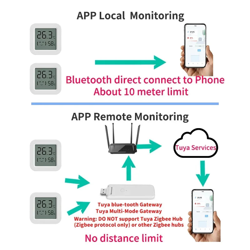 Smart Temperature and Humidity Sensor with LCD Display – App Remote Monitoring - Tech Nestle